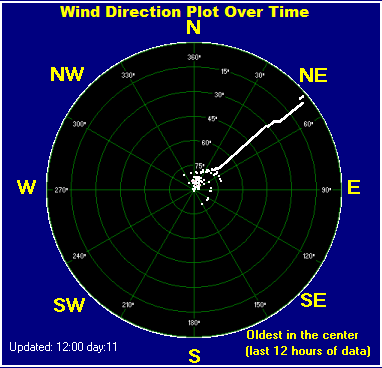 Wind direction plot