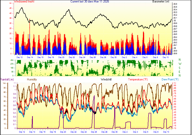 Month to Date